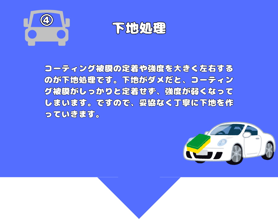 コーティング被膜の定着や強度を大きく左右するのが下地処理です。下地がダメだと、コーティング被膜がしっかりと定着せず、強度が弱くなってしまいます。ですので、妥協なく丁寧に下地を作っていきます。