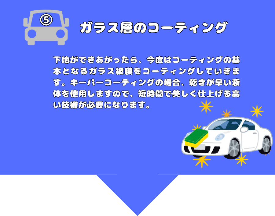 ガラス被膜のコーティング
下地ができあがったら、今度はコーティングの基本となるガラス被膜をコーティングしていきます。キーパーコーティングの場合、乾きが早い液体を使用しますので、短時間で美しく仕上げる高い技術が必要になります。
