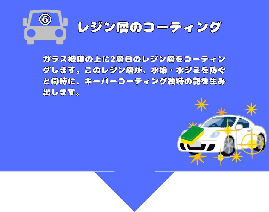 レジン層のコーティング
ガラス被膜の上に2層目のレジン層をコーティングします。このレジン層が、水垢・水ジミを防ぐと同時に、キーパーコーティング独特の艶を生み出します。
