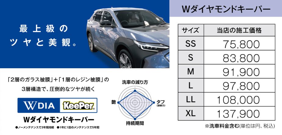 最上級の美しさを、特別なあなたに
ノーメンテナンスで3年間持続
【または1年1回のメンテナンスで、5年間持続】  プレミアム仕様において、窓ガラスは6ヶ月耐久、
ホイール・ライトレンズ・樹脂パーツ・サイドバイザー・エンジンルームは1年耐久です。
Wダイヤモンドキーパーの被膜の構造
ガラスの層が、ダイヤモンドキーパーの2倍あります。ダイヤモンドキーパーのガラスの膜1枚の厚みは、約1ミクロン(普通のガラスコーティング膜の50倍程度)を越し、塗装面のツヤを損ねている微細傷や凸凹を埋めて被膜表面を厳密に平らにして”異次元のツヤ”を作り出します。また、このガラス被膜は本質的に無機質であり、酸性雨や紫外線に対しての防護能力を持っています。
ダイヤモンドキーパーは、【ガラス、レジン】の2層構造。
対して、Ｗダイヤモンドキーパーは、ガラス被膜だけでも2層、きちんと乾燥させながら施工します。【ガラス、ガラス、レジン】の3層構造です。
厚いガラスの層がたっぷり2倍あることで、ツヤや、防汚能力も強化された被膜を形成します。  コーティング膜の構造の比較
メカニズム
Ｗダイヤモンドキーパーは、独特のガラス被膜が2層と特殊なレジン被膜が1層の3層構造で出来ています。
柔軟かつ分厚く「深いツヤ」を出す
アルコキシオリゴマーの「ガラス被膜」
1層目2層目の「ガラス被膜」は、分子的結合を比較的低分子にコントロールされたアルコキシオリゴマーであり特殊な柔軟性があります(硬度4H、塗装と同程度)。だから、塗装の熱伸縮に追従することが出来、分厚い被膜を造ってもはがれません。その厚みは約1ミクロン(普通のガラスコーティング膜の50倍程度)を越し、塗装面のツヤを損ねている微細傷や凸凹を埋めて被膜表面を厳密に平らにして”異次元のツヤ”を作り出します。
また、このガラス被膜は本質的に無機質であり、酸性雨や紫外線に対しての防護能力を持っています。また、時間をかけてじっくりと空気中の水分(湿気)と反応させて被膜を硬化させるので、非常に密度の高いボディガラスコーティング膜を形成します。  ※クリスタルキーパーは、液体の水の上から塗り、瞬間的に硬化させるので、ガラス被膜の密度はダイヤ、Ｗダイヤモンドに比べると比較的低くなります。その厚みも半分程度です。  Ｗダイヤモンドキーパーとクリスタルキーパーは
強い防護能力で水ジミの固着を防ぐ特殊レジン
3層目の特殊な「レジン被膜」は無機質のガラス被膜の上に密着することが出来、しかもその密着面の反対側にあたる表面には有機質の性質を持つ特殊なレジン被膜です。
だから、多くのボディガラスコーティングのように無機質の表面に、水道水などに含まれる無機質のミネラル(カルシウム、マグネシウム、ケイ酸塩)が”固着”して出来る醜い「水シミ」を、Ｗダイヤモンドキーパーは表面を有機質にする事によって本質的に防止する事が出来ます。また、ガラス被膜とは違う屈折率を持つ透明なレジン被膜は、ガラス被膜単体とは異質のより強いツヤと、強撥水性を出します。
（第3者機関で実証）（特許登録済み）