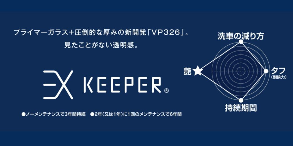 EXキーパーは3年間ノーメンテナンス。手間いらずで新車の艶と輝きを維持し、洗車の回数を極端に減らすことができます。  1 洗車の回数を極端に減らすことができる
EXキーパーの圧倒的なはっ水力(水ハジキ)は、水洗いだけでも簡単に汚れを落とすことができます。洗車の回数を減らすだけでなく、洗車にかける時間も大幅に短縮することが可能です。  はっ水力(水ハジキ)
SDGs
洗車の回数を減らすことでSDGsに貢献
洗車の時間・回数を減らし、水の使用量を大幅に低減することにより、SDGsの「目標6. すべての人々の水と衛生の利用可能性と持続可能な管理を確保する」に貢献することができます。  2 「水垢」「水シミ」の原因を根本的に解決
表面を有機質で覆う特許技術で、無機質の水シミを防御します。  一般的なボディガラスコーティング施工車の表面
一般的なボディガラスコーティング  キーパーコーティング施工車の表面
キーパーコーティング施工車  3 紫外線から塗装を守る
EXキーパーの厚いガラス被膜は紫外線を防ぎ、日焼けを防ぎます。  コーティングのない車の塗装コーティングなし
（※白亜化が進んでいる）
キーパーコーティング施工車の塗装