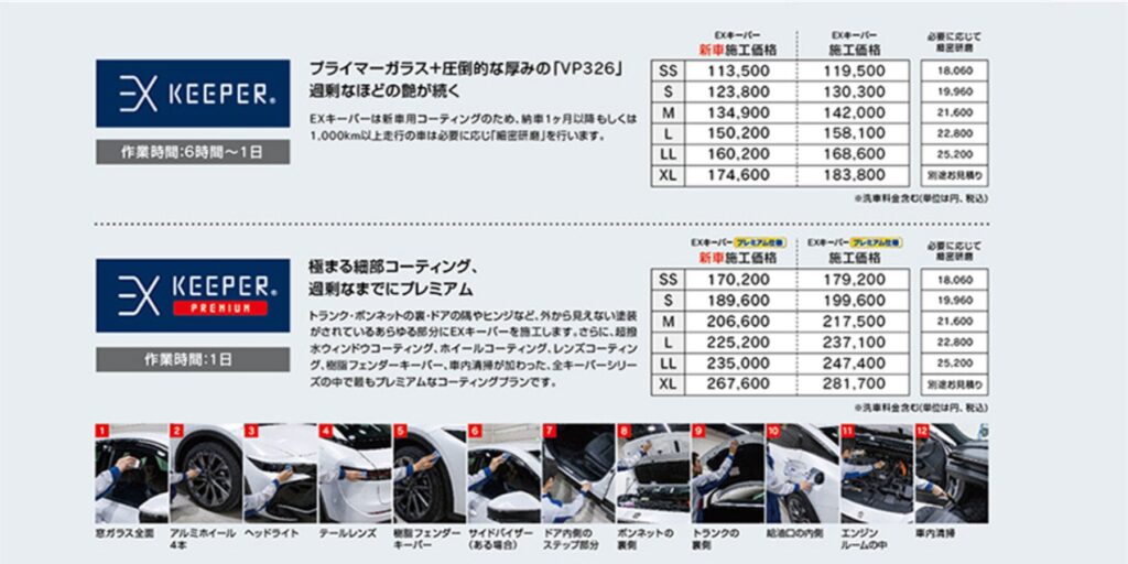 EXキーパーは3年間ノーメンテナンス。手間いらずで新車の艶と輝きを維持し、洗車の回数を極端に減らすことができます。  1 洗車の回数を極端に減らすことができる
EXキーパーの圧倒的なはっ水力(水ハジキ)は、水洗いだけでも簡単に汚れを落とすことができます。洗車の回数を減らすだけでなく、洗車にかける時間も大幅に短縮することが可能です。  はっ水力(水ハジキ)
SDGs
洗車の回数を減らすことでSDGsに貢献
洗車の時間・回数を減らし、水の使用量を大幅に低減することにより、SDGsの「目標6. すべての人々の水と衛生の利用可能性と持続可能な管理を確保する」に貢献することができます。  2 「水垢」「水シミ」の原因を根本的に解決
表面を有機質で覆う特許技術で、無機質の水シミを防御します。  一般的なボディガラスコーティング施工車の表面
一般的なボディガラスコーティング  キーパーコーティング施工車の表面
キーパーコーティング施工車  3 紫外線から塗装を守る
EXキーパーの厚いガラス被膜は紫外線を防ぎ、日焼けを防ぎます。  コーティングのない車の塗装コーティングなし
（※白亜化が進んでいる）
キーパーコーティング施工車の塗装